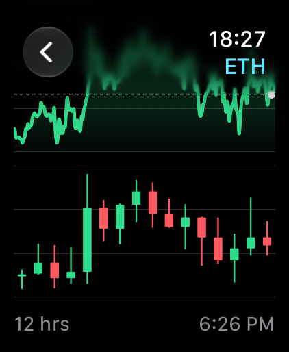 Kerzenchart eines Coins auf der Apple Watch